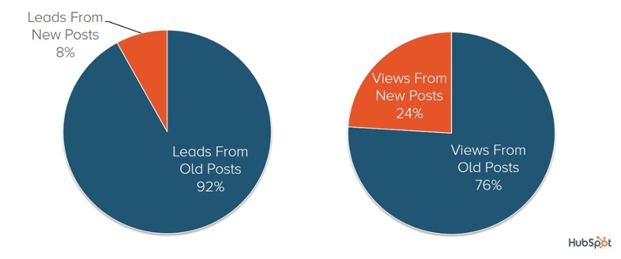 hubspot-old-new-blog-distribution